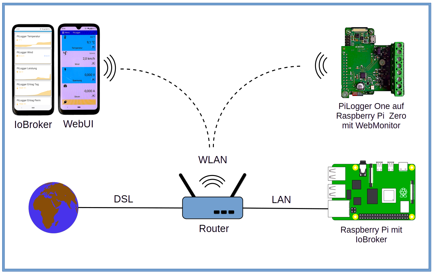 System mit IoBroker und PiLogger